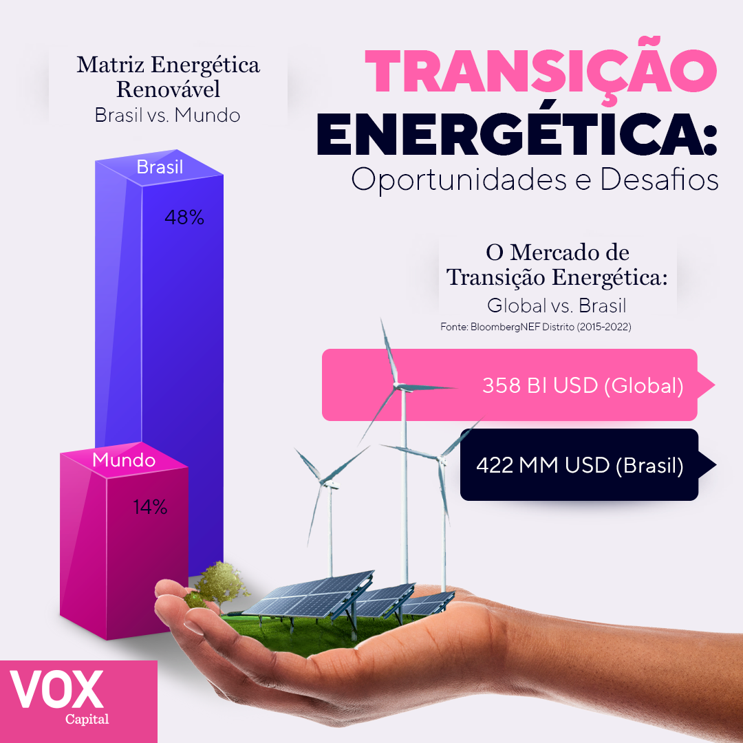 A transição energética no Brasil